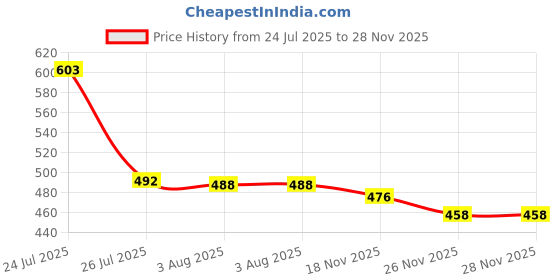 flipkart.com maauvtor Wax-Coated Microfiber Car Duster for Car Cleaning Soft Brush/Mop with Handle Wet and Dry Duster maauvtor Price History Graph from 24 Jul 2025 to 28 Nov 2025