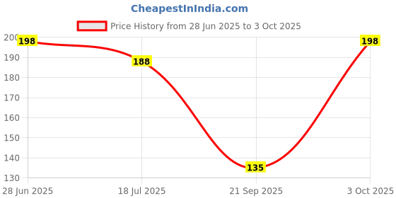 flipkart.com maavaishno Digital Tally Counter maavaishno Price History Graph from 28 Jun 2025 to 3 Oct 2025
