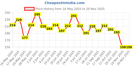 flipkart.com maavaishno Multipurpose Magnetic Spiderman Pencil Box 2 Unicorn Pens,2 Stone Pencil Combo Geometry Box With Calculator,Sharpner Avenger Theme Pencil Case For Girls & Boy Art Plastic Pencil Box maavaishno Price History Graph from 16 May 2025 to 20 Nov 2025