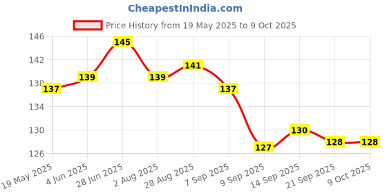 flipkart.com maavi Tempered Glass Guard for Watch 8 Ultra 49MM Price History Graph from 19 May 2025 to 9 Oct 2025
