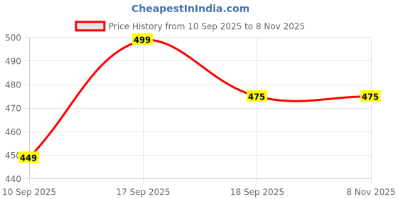flipkart.com maaz industry Loafers For Men maaz industry Price History Graph from 10 Sep 2025 to 8 Nov 2025