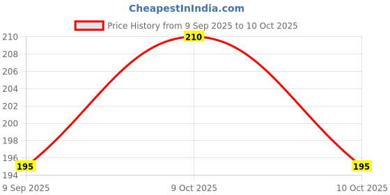 flipkart.com maaz Rivet4.8 Rivet maaz Price History Graph from 9 Sep 2025 to 10 Oct 2025