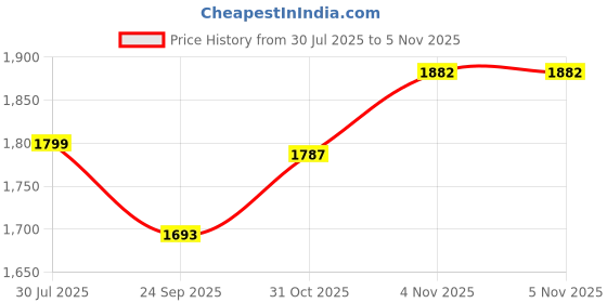 flipkart.com mabish Fleece Solid Coat For Women mabish Price History Graph from 30 Jul 2025 to 4 Nov 2025