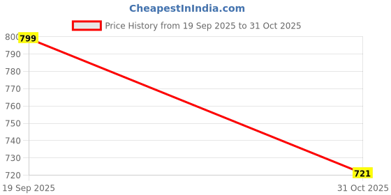 flipkart.com mabish Fleece Solid Coat For Women mabish Price History Graph from 19 Sep 2025 to 31 Oct 2025