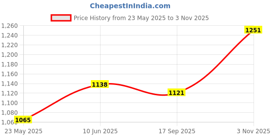 flipkart.com Mabron 12 inch ring Selfie Flash With Tripod Price History Graph from 23 May 2025 to 3 Nov 2025