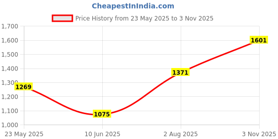 flipkart.com Mabron 12 inch ring Selfie Flash With Tripod Price History Graph from 23 May 2025 to 3 Nov 2025