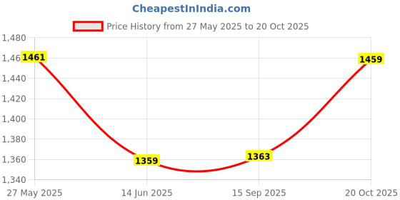 flipkart.com mabron 1200 W Multicolor Hand Blender mabron Price History Graph from 27 May 2025 to 20 Oct 2025