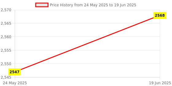 flipkart.com Mabron 3D Glasses PRO Focus Adjustment Virtual Reality Headset With Joystick Motion Price History Graph from 24 May 2025 to 19 Jun 2025