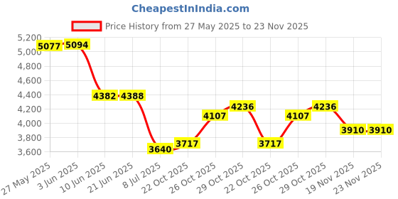 flipkart.com Mabron 3D Virtual Reality Goggles Headset with Over Ears Headphones for all smartphones Price History Graph from 27 May 2025 to 22 Nov 2025