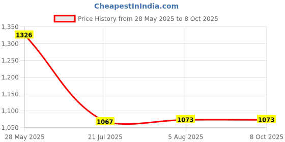 flipkart.com Mabron 720P Webcam Live Streaming Webcam USB Web Camera for PC Laptop 2 HDWebcam with Built-In Microphone USB Connectivity Price History Graph from 28 May 2025 to 8 Oct 2025