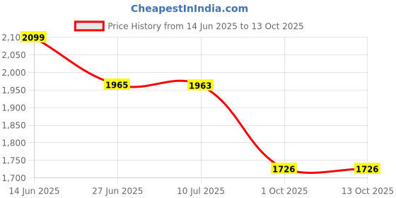 flipkart.com Mabron Action camera 4K 16MP Action WiFi Waterproof Sports Camera Sports and Action Camera Price History Graph from 14 Jun 2025 to 12 Oct 2025