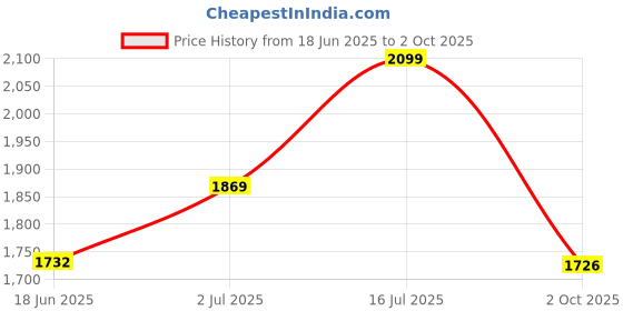 flipkart.com Mabron Action Camera 4k 16MP Wifi 30M Waterproof Action Camera Sports Camera DV Camcorder Camera Sports and Action Camera Price History Graph from 18 Jun 2025 to 2 Oct 2025