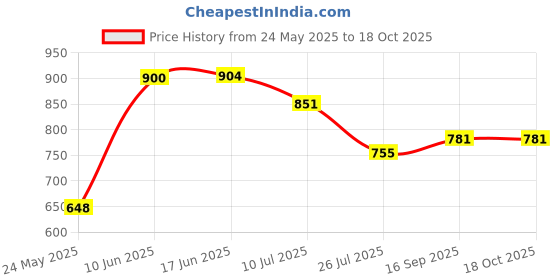 flipkart.com Mabron Adjustable Body Harness Chest Belt Strap With Mobile Clip and Screw Converter Strap Price History Graph from 24 May 2025 to 18 Oct 2025