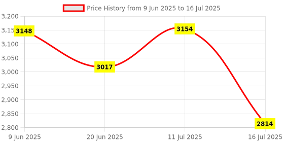 flipkart.com Mabron Dash Cam 1080P DVR Dashboard Camera Car Driving Recorder 3 Inch Driving Camera WDR, G-Sensor, Loop Recording, Parking Monitor, Motion Detection Sports and Action Camera Price History Graph from 9 Jun 2025 to 16 Jul 2025