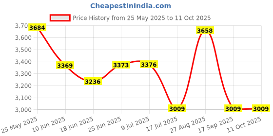 flipkart.com Mabron Dual Dash Cam Front and Rear, 3" IPS Display Car Dashboard Camera Recorder , Motion Detection, Parking Monitor, Loop Recording Sports and Action Camera Price History Graph from 25 May 2025 to 10 Oct 2025