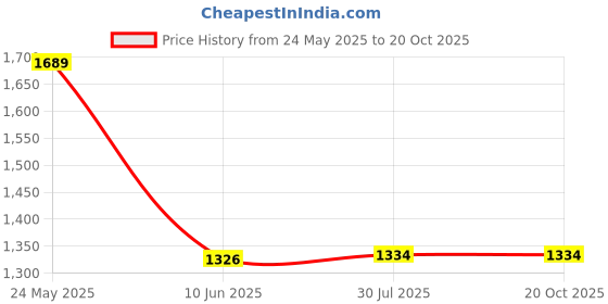 flipkart.com Mabron FJDG98 Electric Hair Curler Price History Graph from 24 May 2025 to 20 Oct 2025