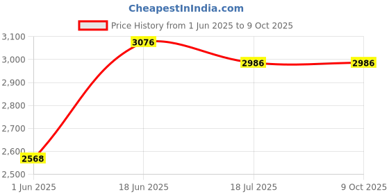 flipkart.com Mabron G04E Virtual Reality Headset With Anti-Glases&Anti-Radiation Adjustable Screen Price History Graph from 1 Jun 2025 to 9 Oct 2025
