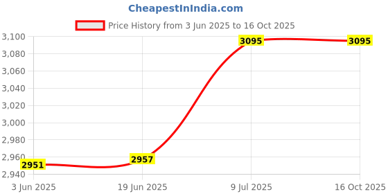 flipkart.com Mabron G07E Virtual Reality Headset Glasses Anti-Radiation Adjustable Screen Headband Price History Graph from 3 Jun 2025 to 16 Oct 2025