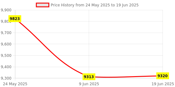 flipkart.com Mabron Gimbal Stabilizer for all Smartphone Android Cell Phone 3-Axis Handheld Gimble 3 Axis Gimbal for Mobile Price History Graph from 24 May 2025 to 19 Jun 2025