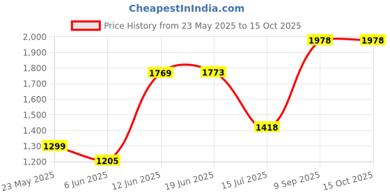 flipkart.com mabron Hot Air Popcorn Machine vnsuiy84rtt46gf 500 ml Popcorn Maker mabron Price History Graph from 23 May 2025 to 14 Oct 2025