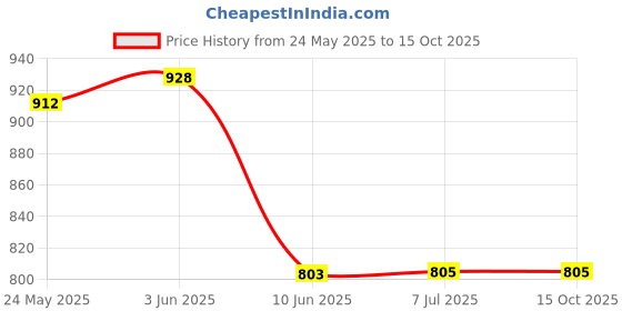 flipkart.com Mabron (Limited Deal with 10 Years Warranty) D20 Touchscreen Smart Watch Blue Price History Graph from 24 May 2025 to 15 Oct 2025