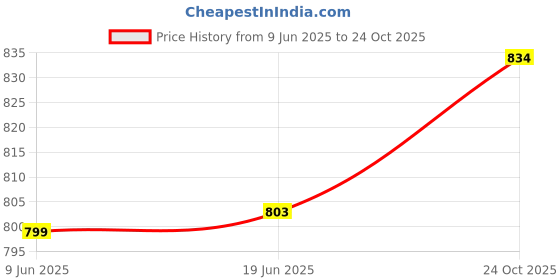 flipkart.com Mabron (ONLY for Today 9 Years Warranty) WS-11 SmartWatch Band 1.3'' Full Tou Price History Graph from 9 Jun 2025 to 24 Oct 2025