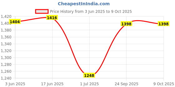 flipkart.com Mabron Optical Monocular Camping Telescope Lens With 228 Stand Mobile Phone Lens Price History Graph from 3 Jun 2025 to 8 Oct 2025