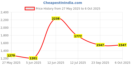 flipkart.com mabron SANDWICH MAKER MAKES SANDWICH NON-STICK PLATES| EASY TO USE WITH INDICATOR Grill mabron Price History Graph from 27 May 2025 to 6 Oct 2025