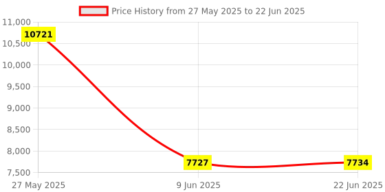 flipkart.com Mabron V2 3-Axis Gimbal Stabilizer for Smartphone Handheld with Grip AI Visual Tracking 3 Axis Gimbal for Mobile Price History Graph from 27 May 2025 to 22 Jun 2025