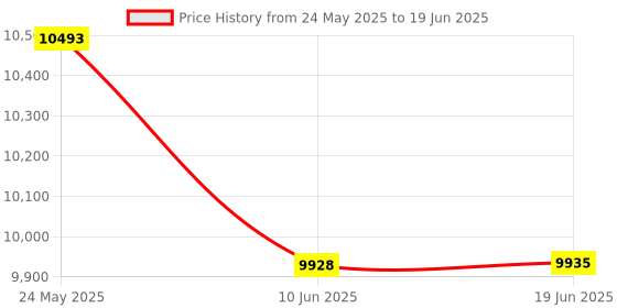 flipkart.com Mabron X2 3-Axis Gimbal Stabilizer for Smartphone - Handheld Phone Gimbal 3 Axis Gimbal for Mobile Price History Graph from 24 May 2025 to 19 Jun 2025
