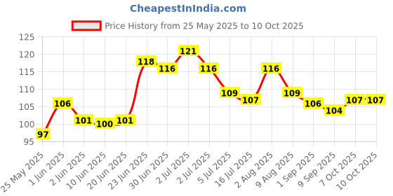 flipkart.com gullak Mac 36 gullak Price History Graph from 25 May 2025 to 10 Oct 2025