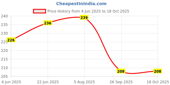 flipkart.com mac-7 Anti Scuff Sheet Protection Tape mac-7 Price History Graph from 4 Jun 2025 to 16 Oct 2025