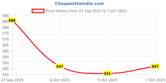 flipkart.com mac arthur Men's Pyjamas & Lounge Pants Men Pyjama mac arthur Price History Graph from 23 Sep 2025 to 7 Oct 2025