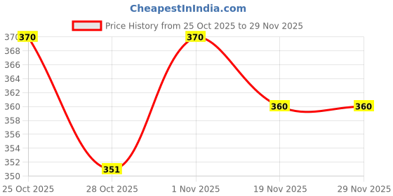 flipkart.com mac arthur Men's Pyjamas & Lounge Pants Men Pyjama mac arthur Price History Graph from 25 Oct 2025 to 28 Nov 2025