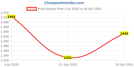 flipkart.com toyzoy Mac - Mini Trike for Kids | Age Group 2 to 5 years TZ_561 Tricycle toyzoy Price History Graph from 4 Jul 2025 to 26 Oct 2025