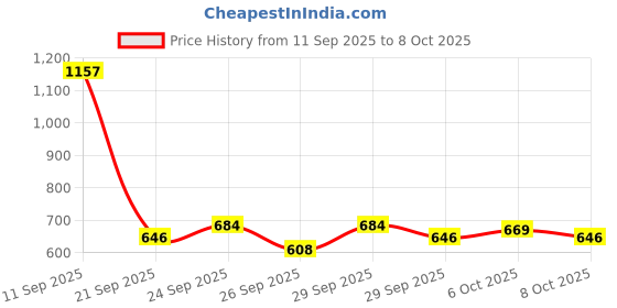 flipkart.com mac moji IGOODCO 5 IN 1 BIGGER SIZE VIRAL MAKEUP BOOK mac moji Price History Graph from 11 Sep 2025 to 8 Oct 2025