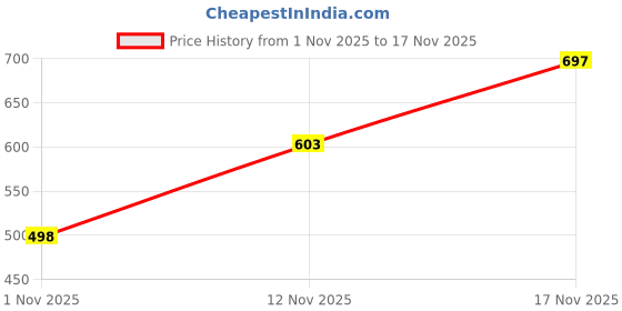 flipkart.com macali Boots For Men macali Price History Graph from 1 Nov 2025 to 17 Nov 2025