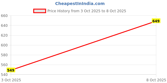 flipkart.com macali Boots For Men macali Price History Graph from 3 Oct 2025 to 8 Oct 2025