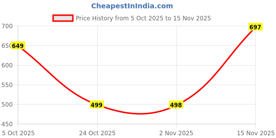 flipkart.com macali Boots For Men macali Price History Graph from 5 Oct 2025 to 15 Nov 2025