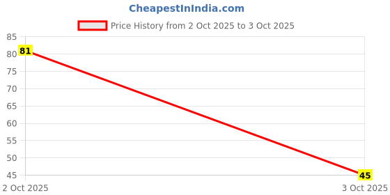 flipkart.com macarize 08 pc Measuring Cup Set Measuring Cup Set macarize Price History Graph from 2 Oct 2025 to 3 Oct 2025