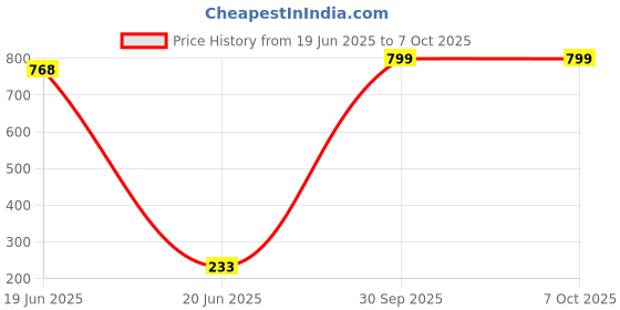 flipkart.com macarize 2000 ml Unbreakable Plastic JUG with Glass Set by TRUSTED BRAND Jug Glass Set macarize Price History Graph from 19 Jun 2025 to 6 Oct 2025