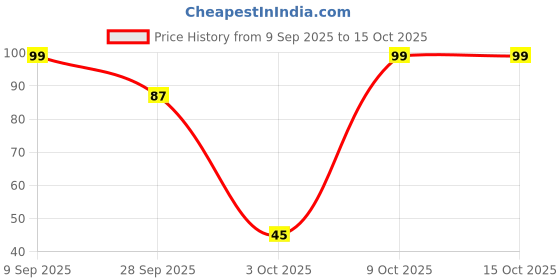 flipkart.com macarize Containers Kitchen Rack 02 pc ADJUSTABLE Fridge Rack Collapsible innovated by JAPANESE Technology ORIGINAL PRODUCT ONLY Plastic macarize Price History Graph from 9 Sep 2025 to 15 Oct 2025