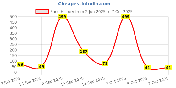 flipkart.com macarize Happy Bird Fruit Fork Set Disposable Plastic Fruit Fork macarize Price History Graph from 2 Jun 2025 to 6 Oct 2025