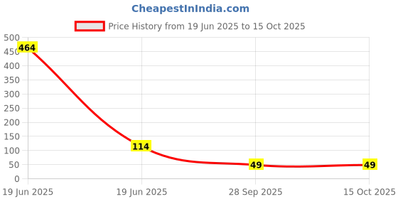 flipkart.com macarize (Pack of 6) Voltage Raiser Life Extension Unbreakable Glass Set Water/Juice Glass macarize Price History Graph from 19 Jun 2025 to 15 Oct 2025