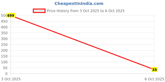flipkart.com macarize Plastic Grocery Container - 1500 ml macarize Price History Graph from 3 Oct 2025 to 6 Oct 2025