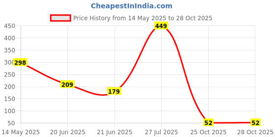 flipkart.com macarize Plastic Smart Utility Ruff & Tuff Storage Basket Storage Basket macarize Price History Graph from 14 May 2025 to 27 Oct 2025