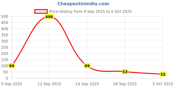 flipkart.com macarize Spice Set Plastic macarize Price History Graph from 9 Sep 2025 to 5 Oct 2025