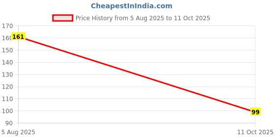flipkart.com macarize Super Duper Slicer Apple Cutter Kitchen Tool Set macarize Price History Graph from 5 Aug 2025 to 11 Oct 2025