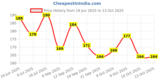 flipkart.com macaw Multi Thread macaw Price History Graph from 19 Jun 2025 to 12 Oct 2025
