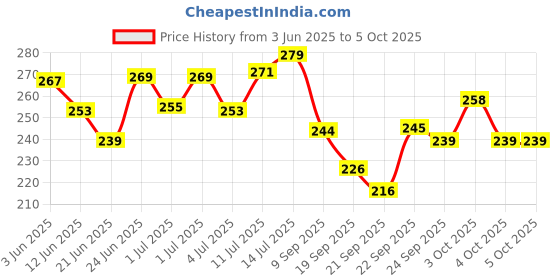 flipkart.com macaw Multicolor Polyester Thread Thread macaw Price History Graph from 3 Jun 2025 to 5 Oct 2025